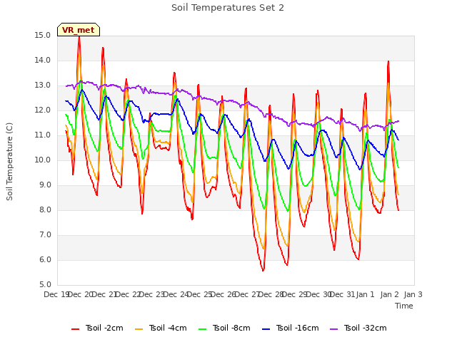 plot of Soil Temperatures Set 2