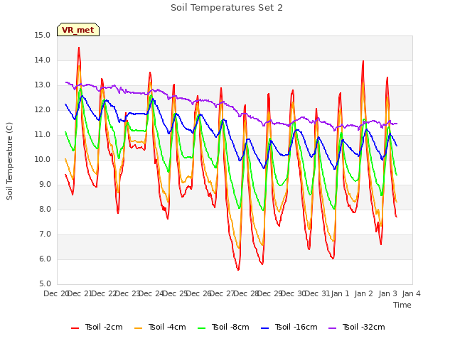 plot of Soil Temperatures Set 2