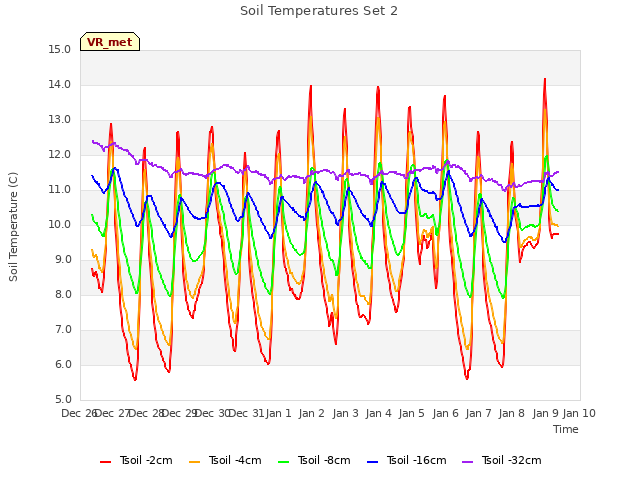 plot of Soil Temperatures Set 2