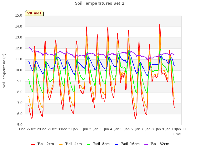 plot of Soil Temperatures Set 2