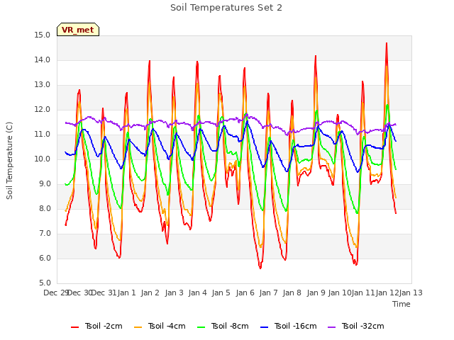 plot of Soil Temperatures Set 2