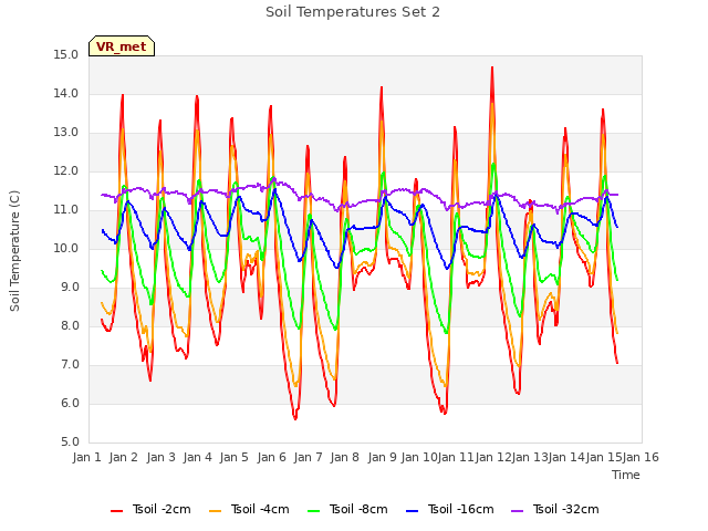 plot of Soil Temperatures Set 2