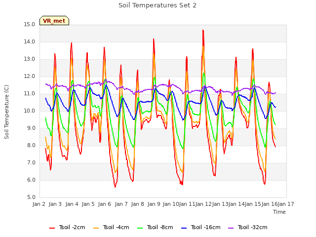 plot of Soil Temperatures Set 2