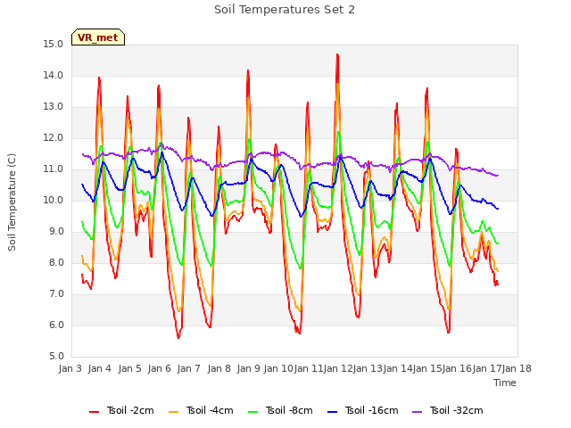 plot of Soil Temperatures Set 2