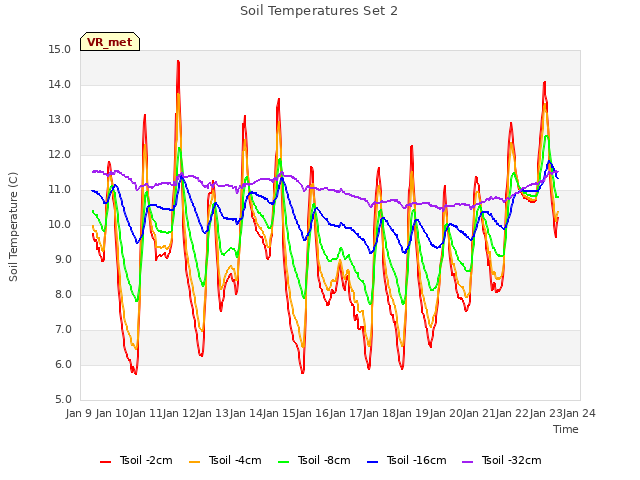 plot of Soil Temperatures Set 2