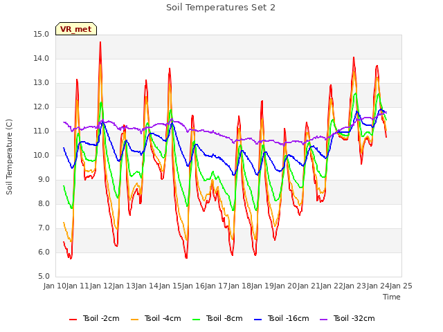 plot of Soil Temperatures Set 2