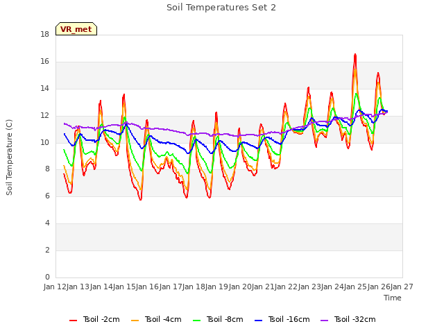 plot of Soil Temperatures Set 2