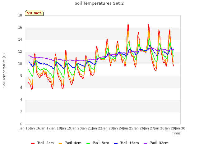 plot of Soil Temperatures Set 2