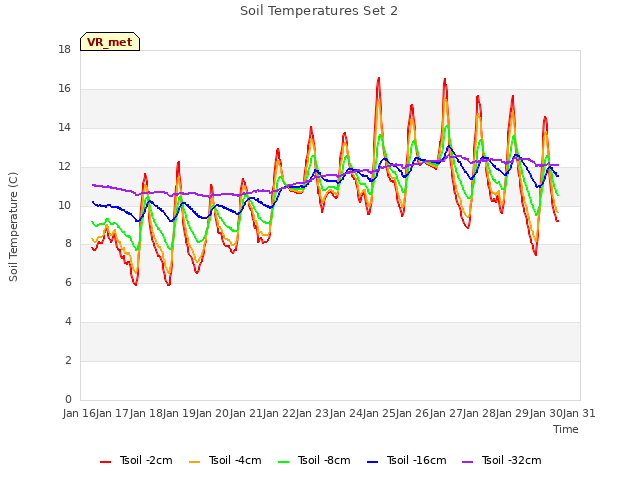 plot of Soil Temperatures Set 2