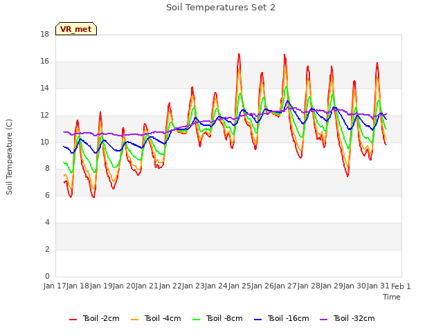 plot of Soil Temperatures Set 2