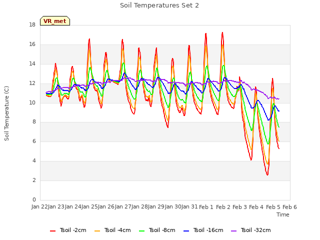 plot of Soil Temperatures Set 2