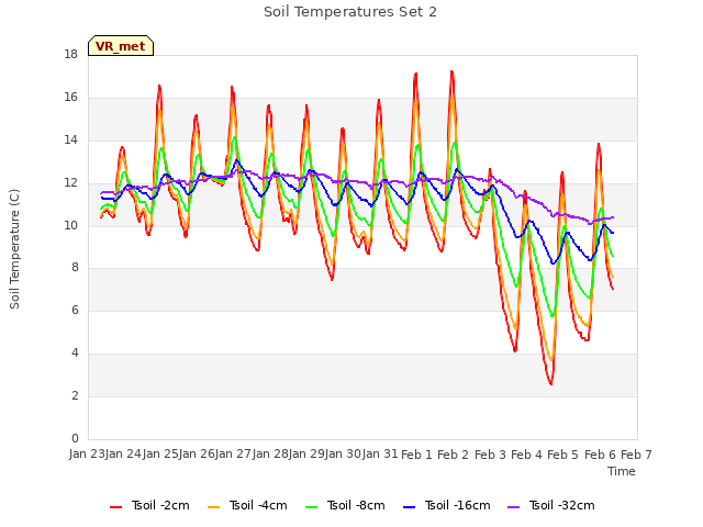 plot of Soil Temperatures Set 2