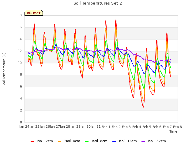 plot of Soil Temperatures Set 2