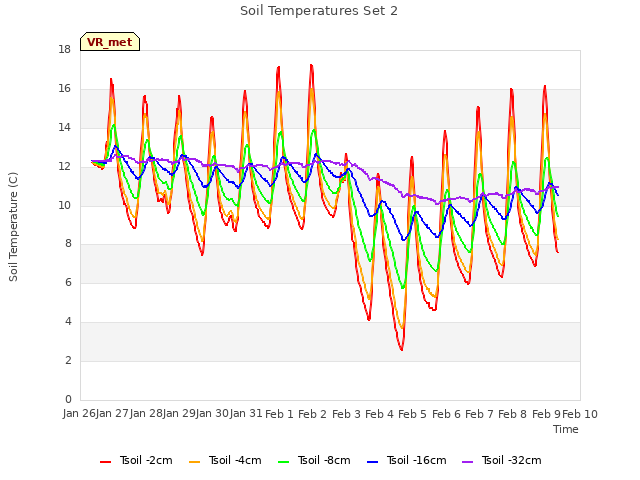 plot of Soil Temperatures Set 2