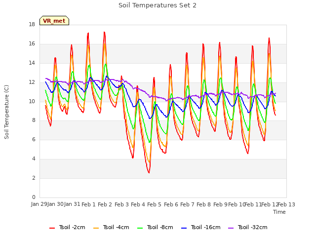 plot of Soil Temperatures Set 2