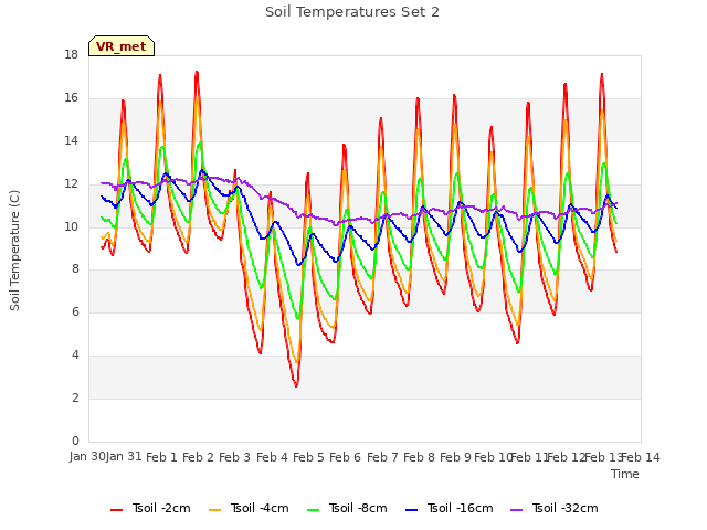 plot of Soil Temperatures Set 2