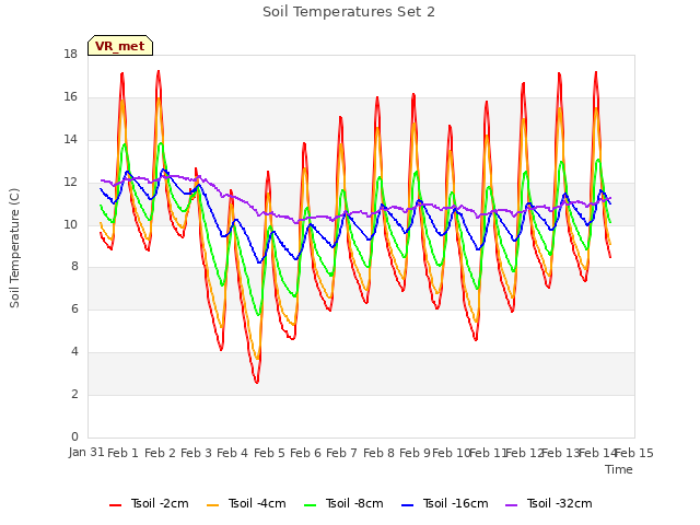 plot of Soil Temperatures Set 2