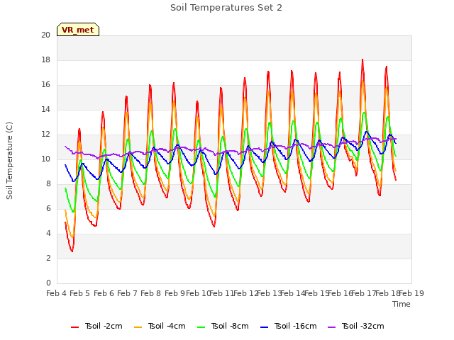 plot of Soil Temperatures Set 2