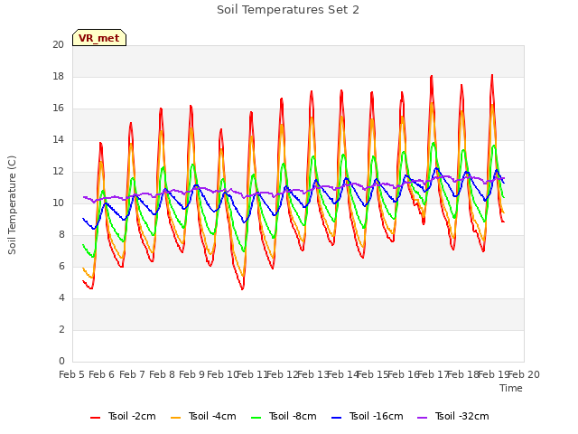 plot of Soil Temperatures Set 2