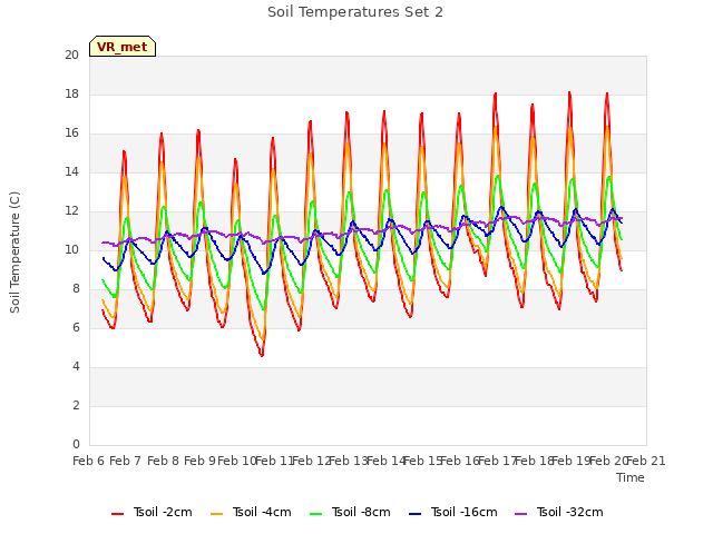 plot of Soil Temperatures Set 2