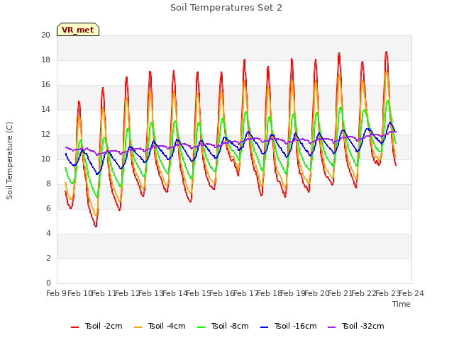 plot of Soil Temperatures Set 2