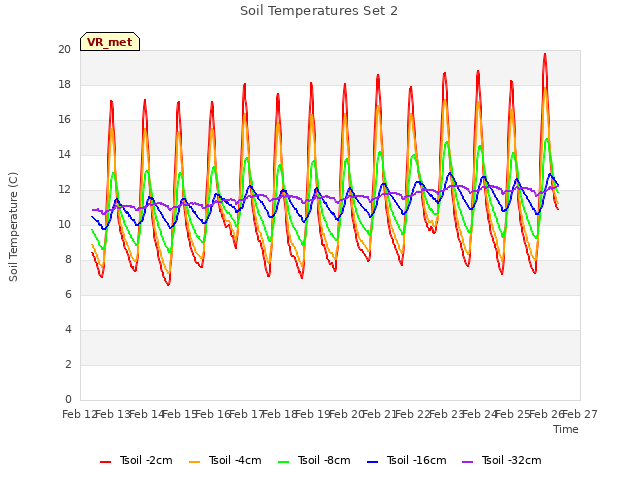 plot of Soil Temperatures Set 2