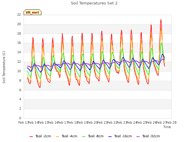 plot of Soil Temperatures Set 2