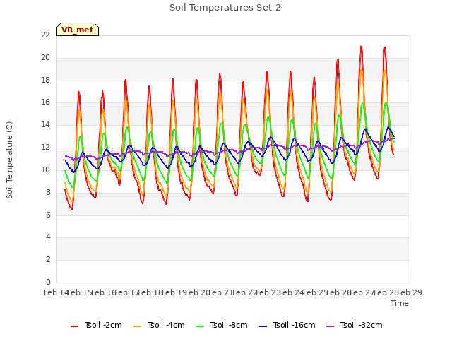 plot of Soil Temperatures Set 2