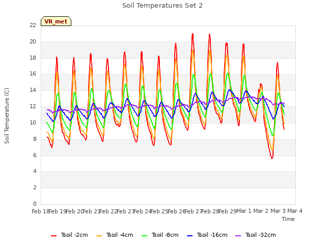 plot of Soil Temperatures Set 2