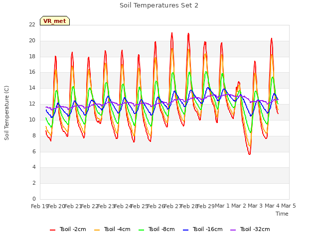 plot of Soil Temperatures Set 2