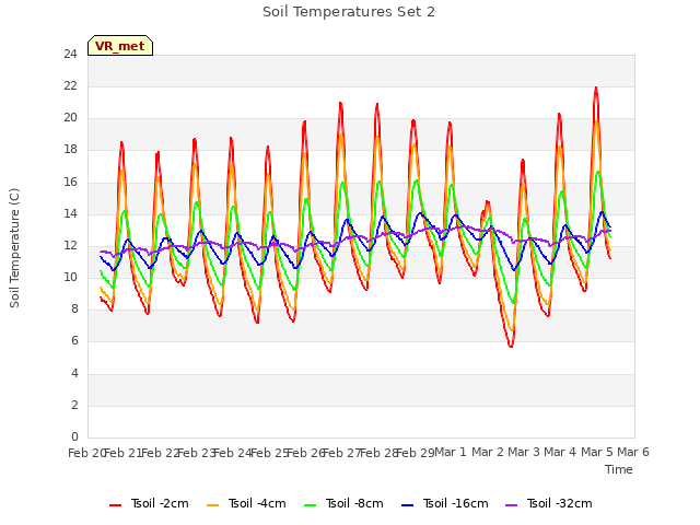 plot of Soil Temperatures Set 2