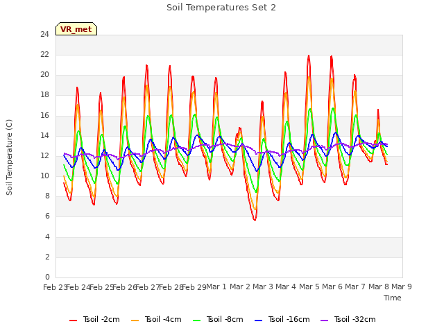 plot of Soil Temperatures Set 2