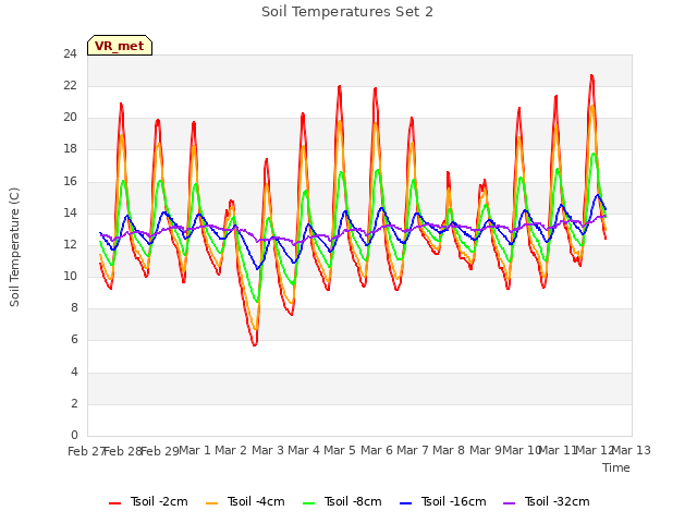 plot of Soil Temperatures Set 2