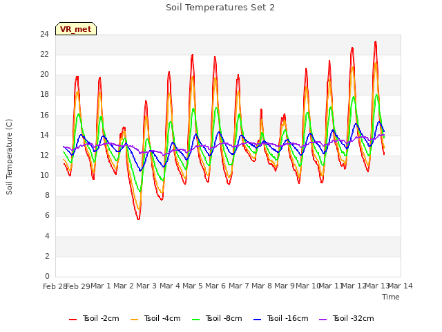 plot of Soil Temperatures Set 2