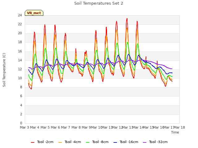 plot of Soil Temperatures Set 2