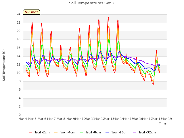 plot of Soil Temperatures Set 2