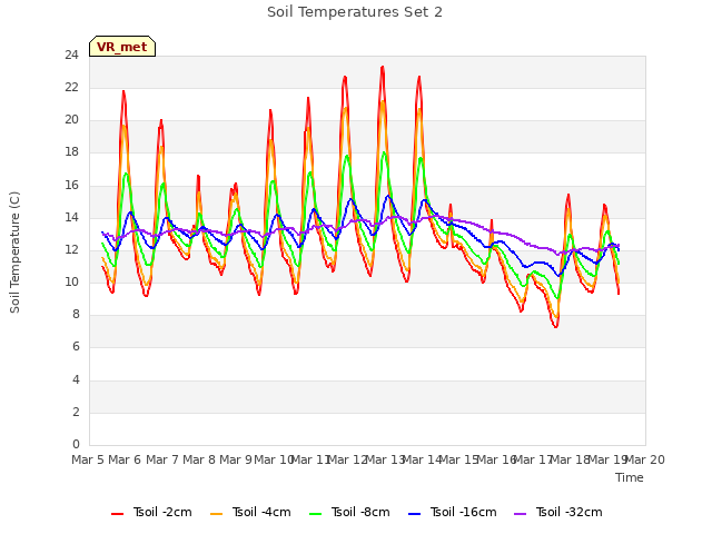 plot of Soil Temperatures Set 2