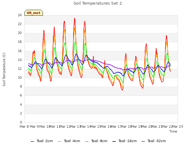 plot of Soil Temperatures Set 2