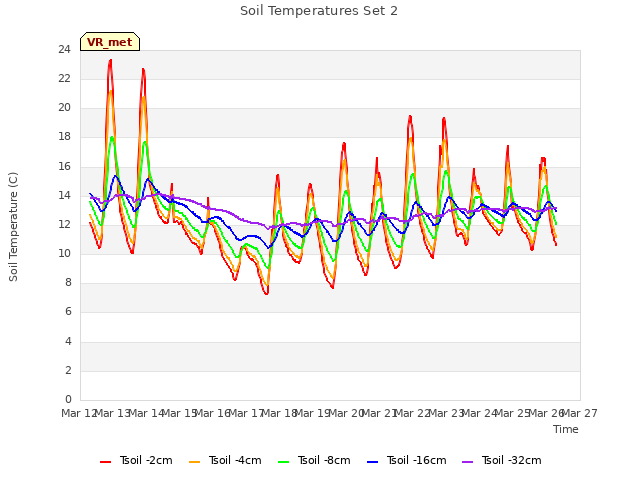 plot of Soil Temperatures Set 2