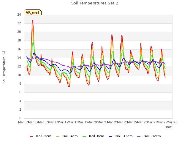 plot of Soil Temperatures Set 2