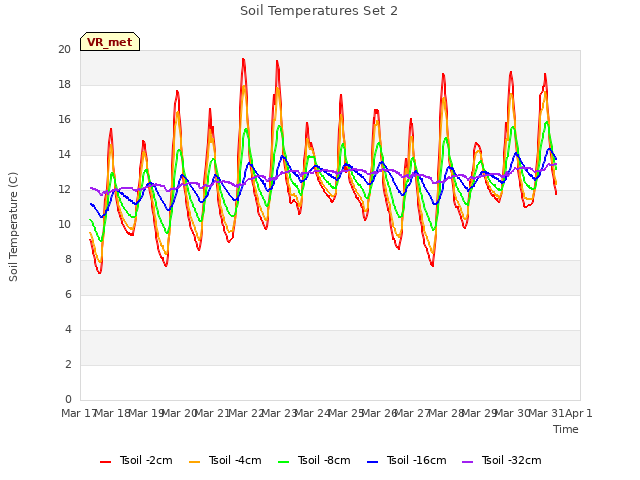 plot of Soil Temperatures Set 2