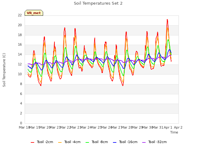 plot of Soil Temperatures Set 2