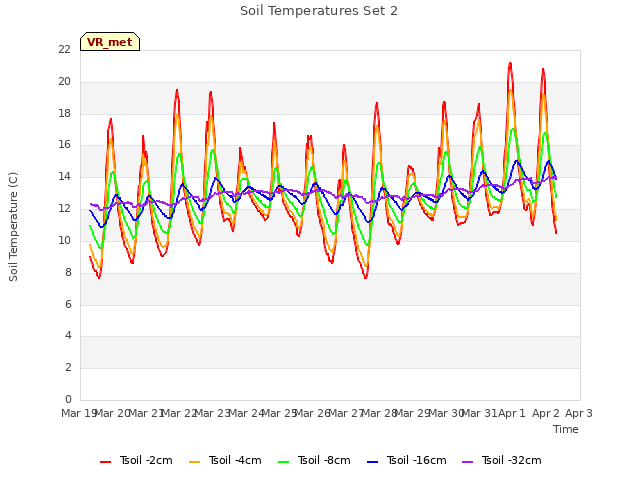 plot of Soil Temperatures Set 2