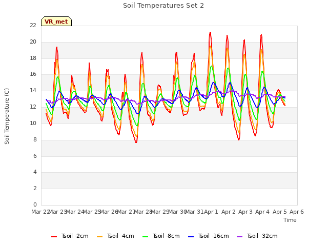 plot of Soil Temperatures Set 2