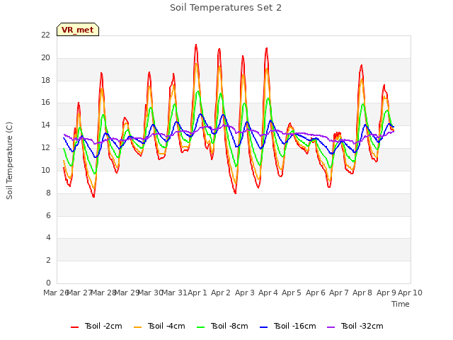 plot of Soil Temperatures Set 2