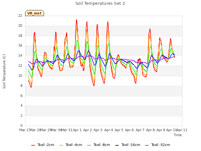 plot of Soil Temperatures Set 2