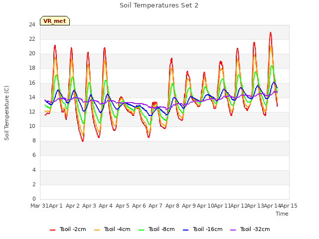 plot of Soil Temperatures Set 2