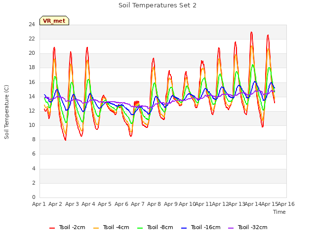 plot of Soil Temperatures Set 2