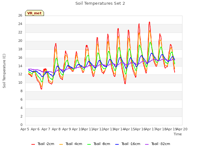 plot of Soil Temperatures Set 2