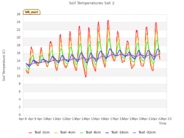 plot of Soil Temperatures Set 2